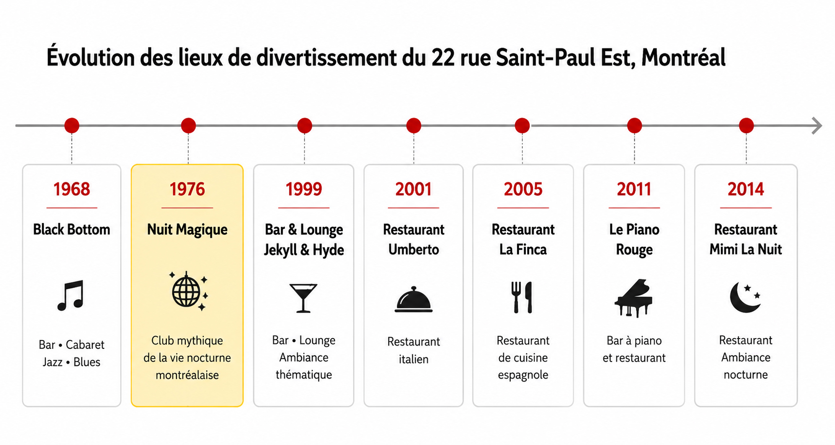 Évolution du 22 rue Saint-Paul Est, Montréal